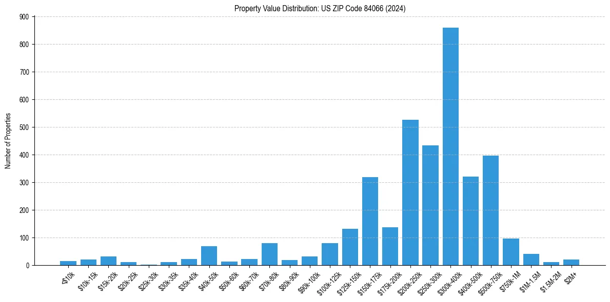Value Distribution for 