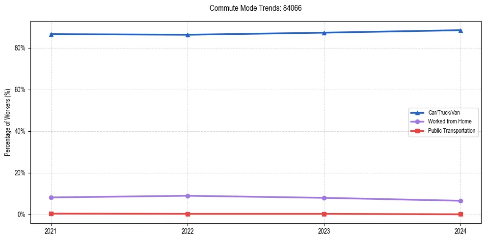 Transportation trends in US ZIP Code 84066