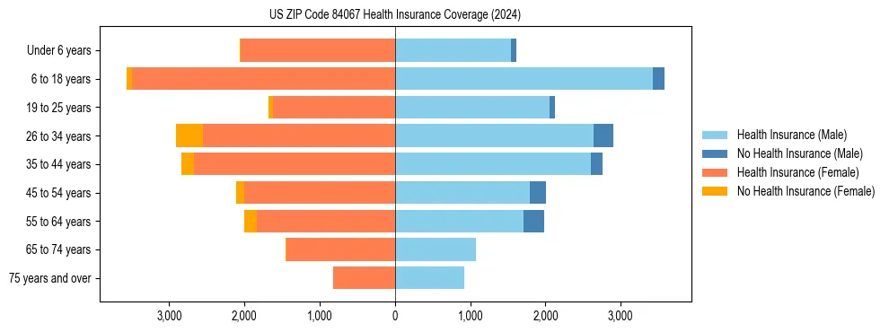 Health insurance pyramid for US ZIP Code 84067