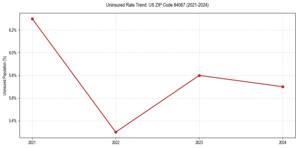 Uninsured trend chart for US ZIP Code 84067