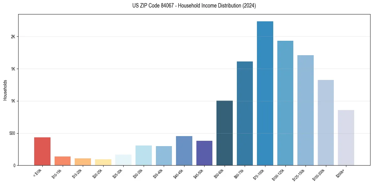 Income Distribution for 