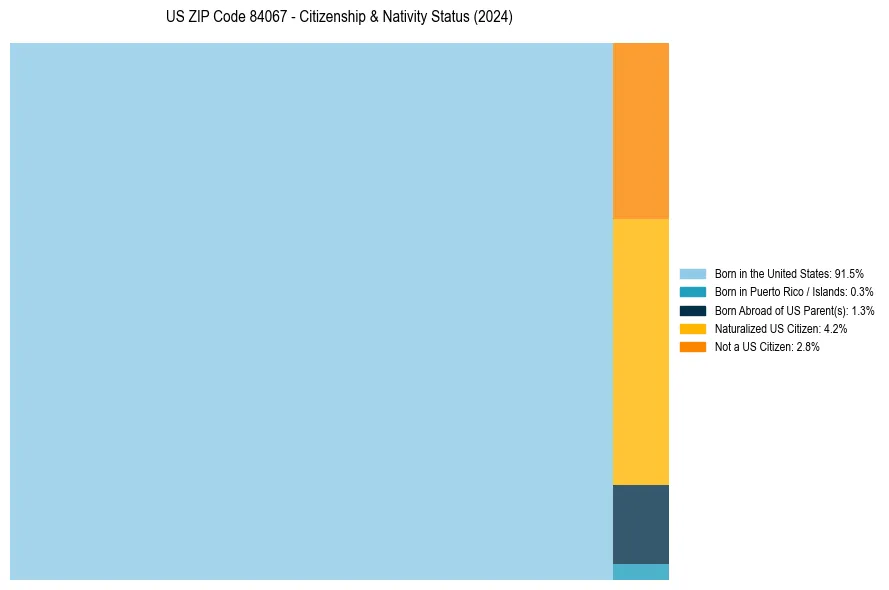 Nativity Treemap for 