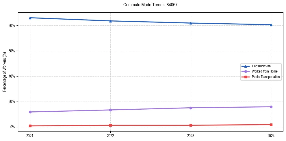 Transportation trends in US ZIP Code 84067
