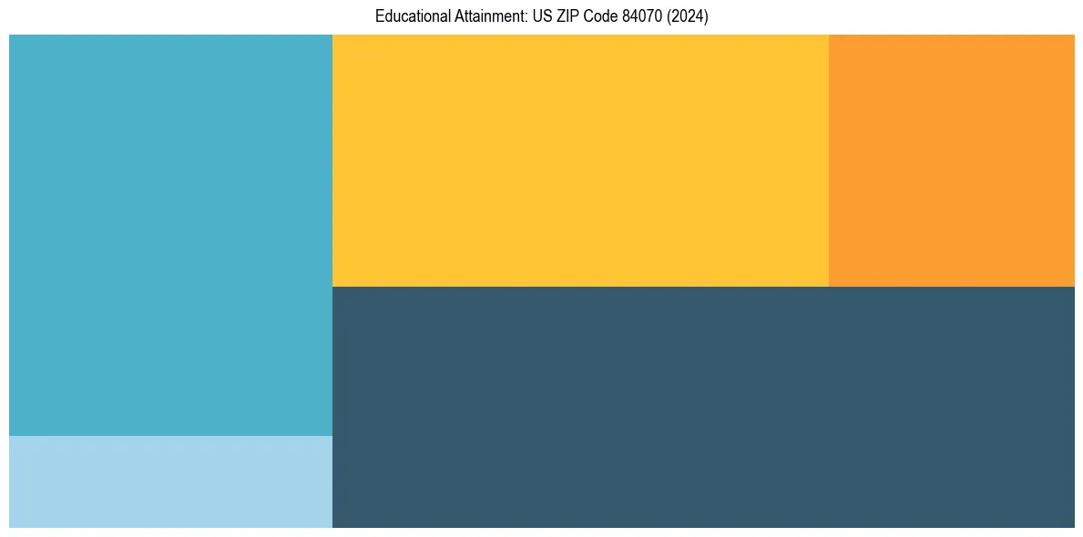 Education Treemap for  in 2024