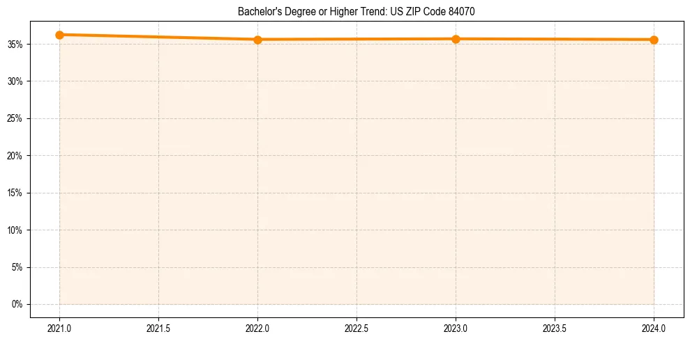 Trend chart showing bachelor degree growth in 