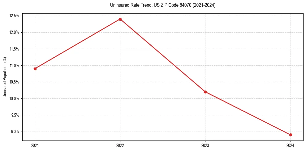 Uninsured trend chart for US ZIP Code 84070