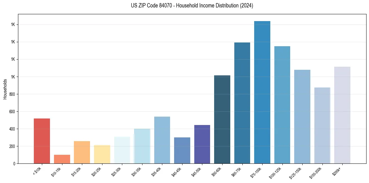 Income Distribution for 