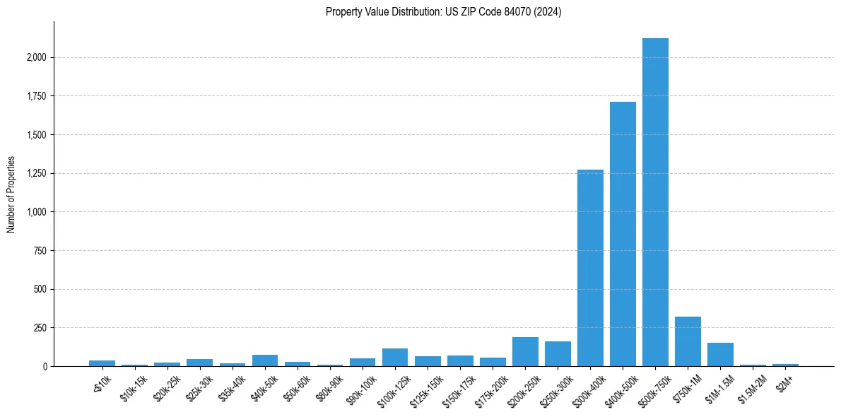 Value Distribution for 