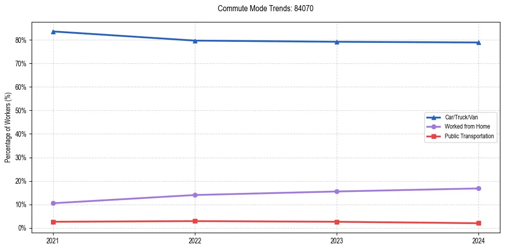 Transportation trends in US ZIP Code 84070