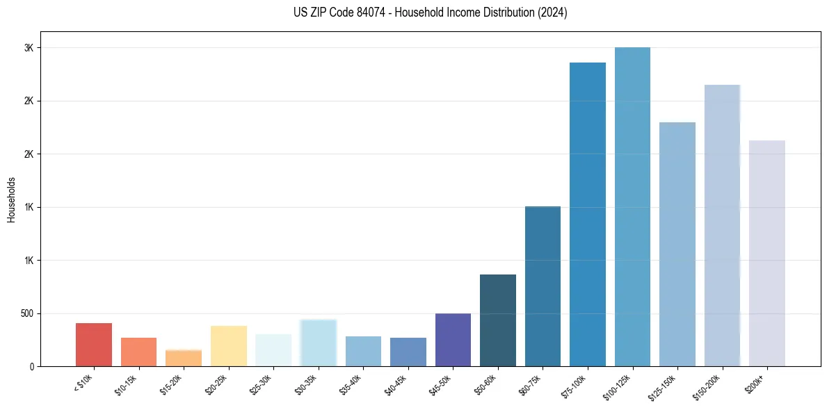 Income Distribution for 