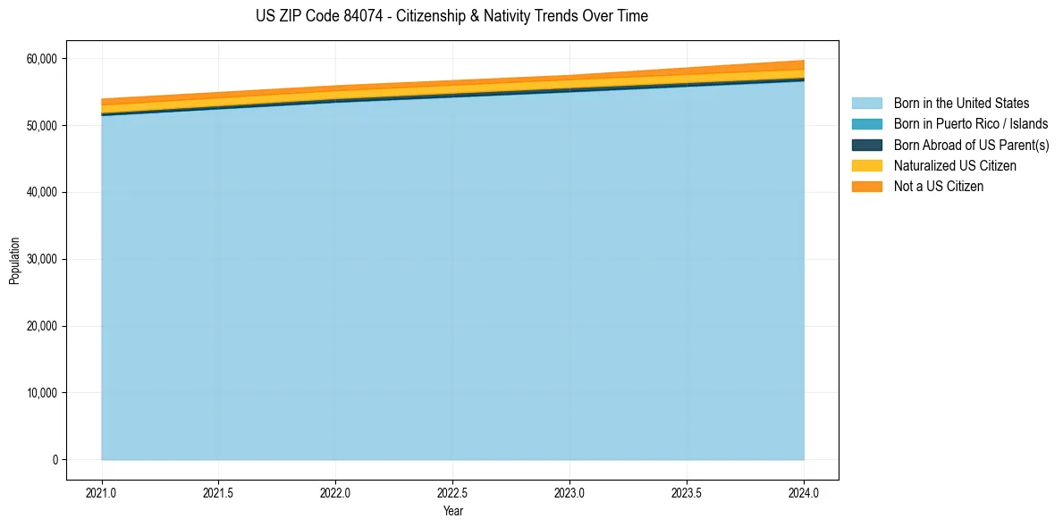 Historical nativity trends for 