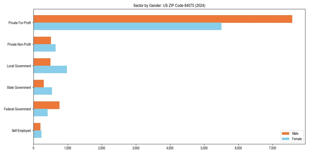 Employment sector breakdown by gender in 