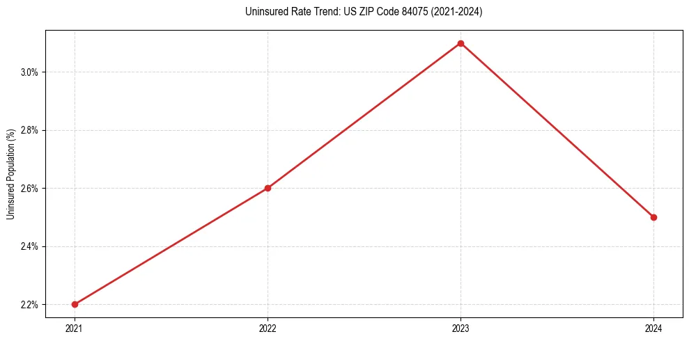 Uninsured trend chart for US ZIP Code 84075