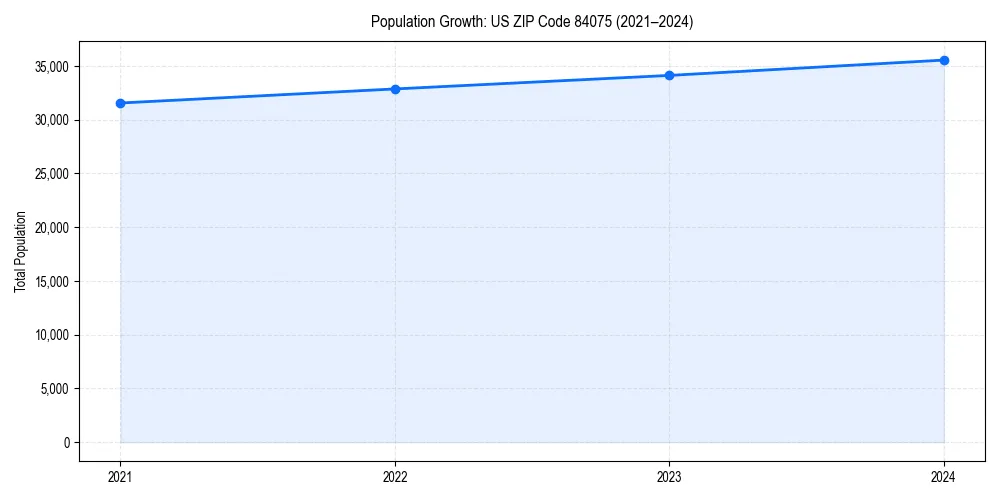 Population trends in 