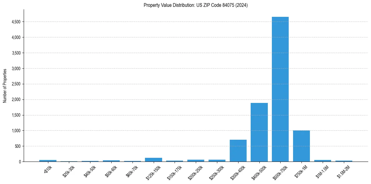 Value Distribution for 