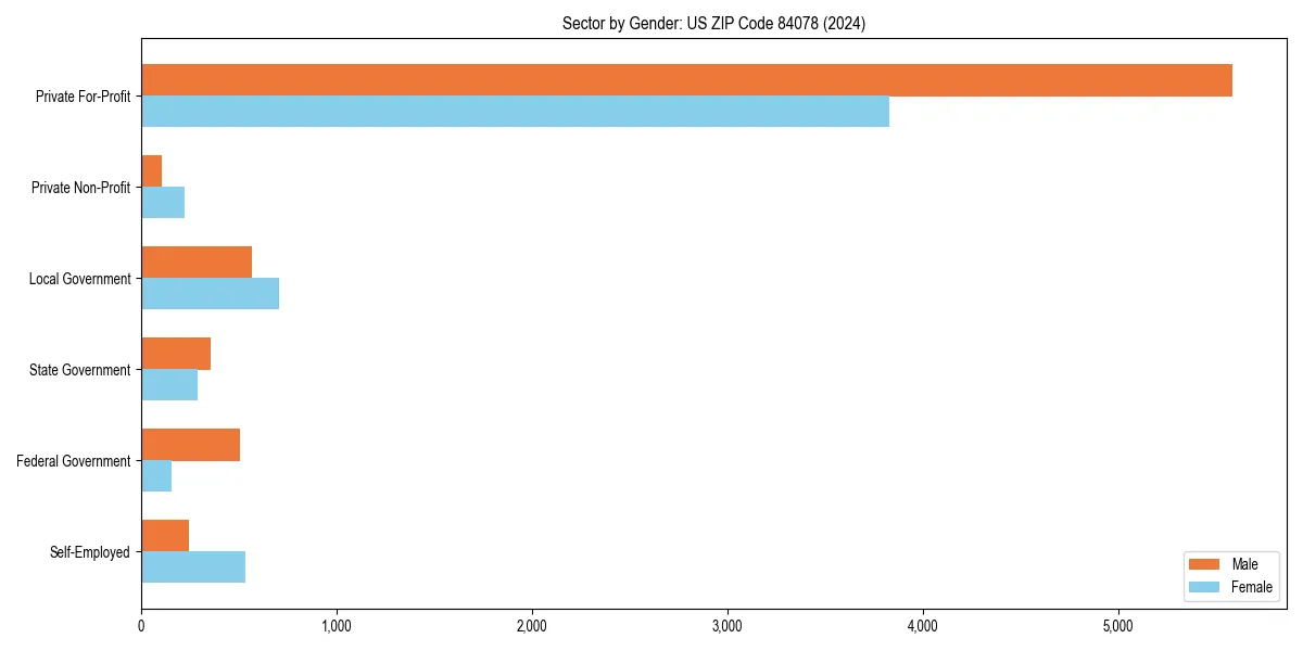 Employment sector breakdown by gender in 