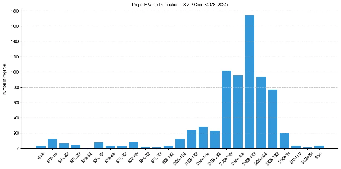 Value Distribution for 
