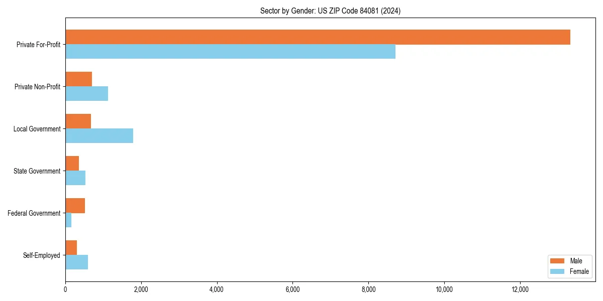 Employment sector breakdown by gender in 