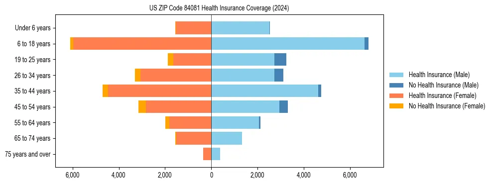 Health insurance pyramid for US ZIP Code 84081