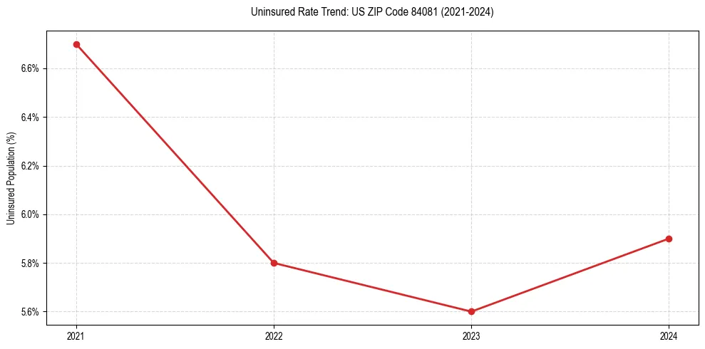 Uninsured trend chart for US ZIP Code 84081