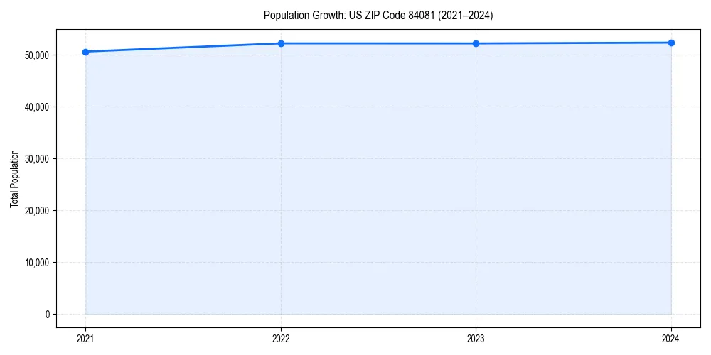 Population trends in 