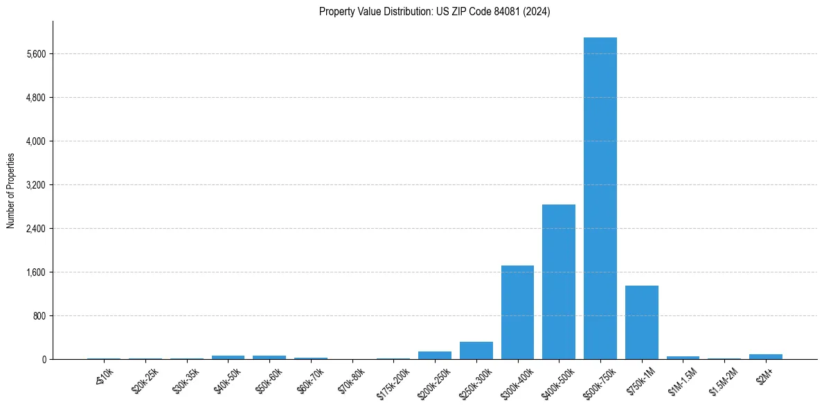 Value Distribution for 