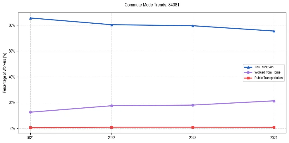 Transportation trends in US ZIP Code 84081