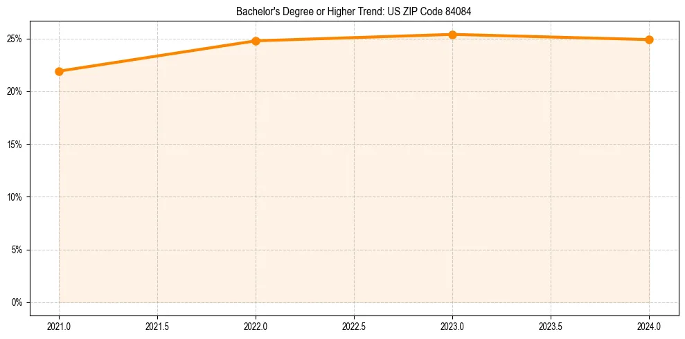 Trend chart showing bachelor degree growth in 