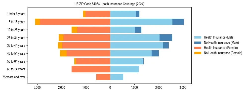 Health insurance pyramid for US ZIP Code 84084