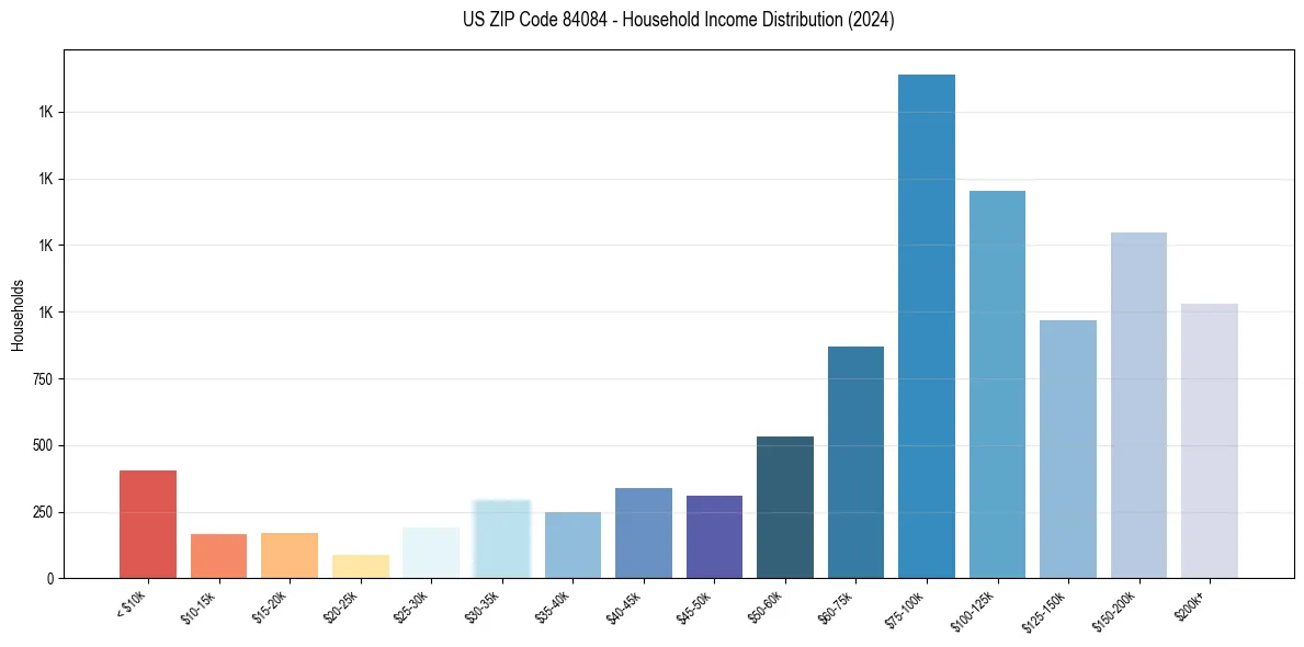 Income Distribution for 