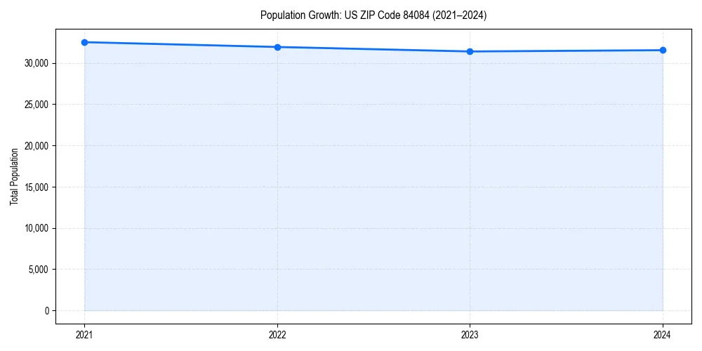 Population trends in 