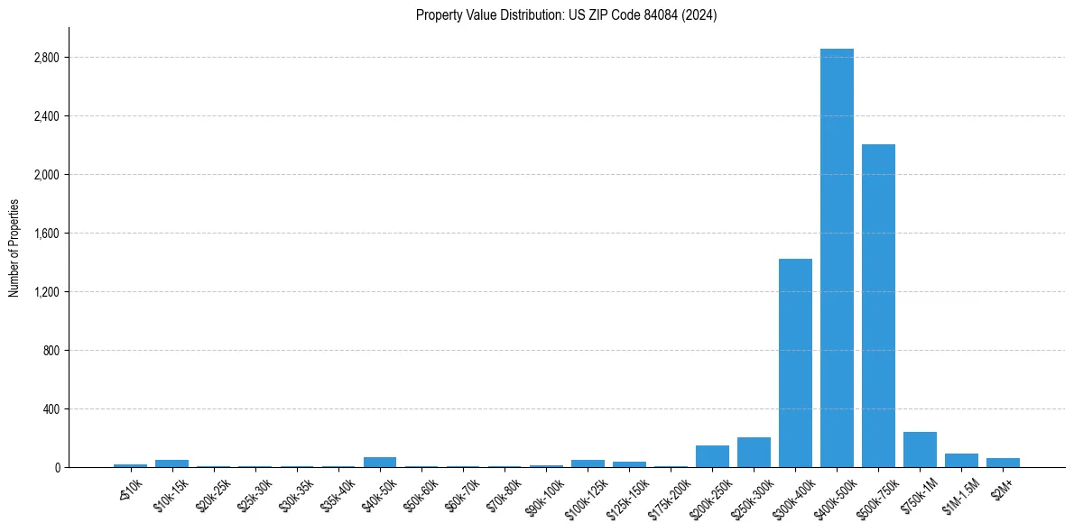 Value Distribution for 