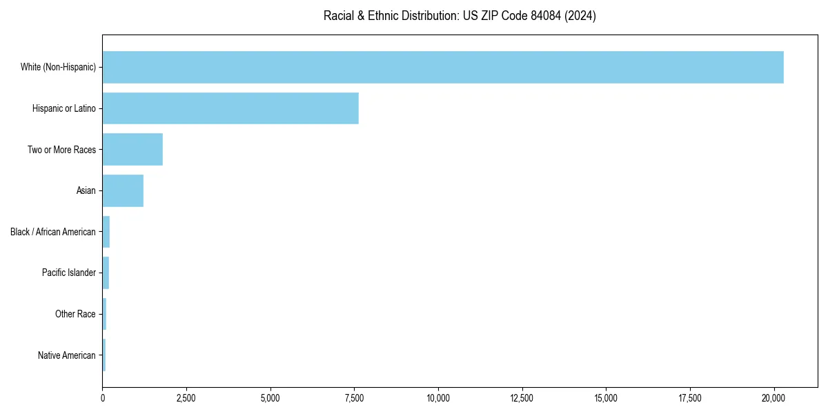 Bar chart showing racial distribution in  for 2024