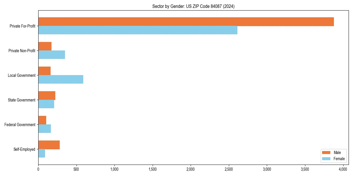Employment sector breakdown by gender in 