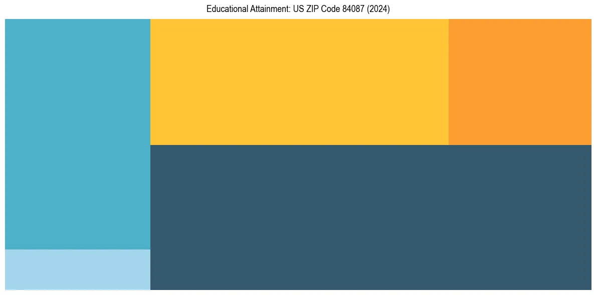 Education Treemap for  in 2024