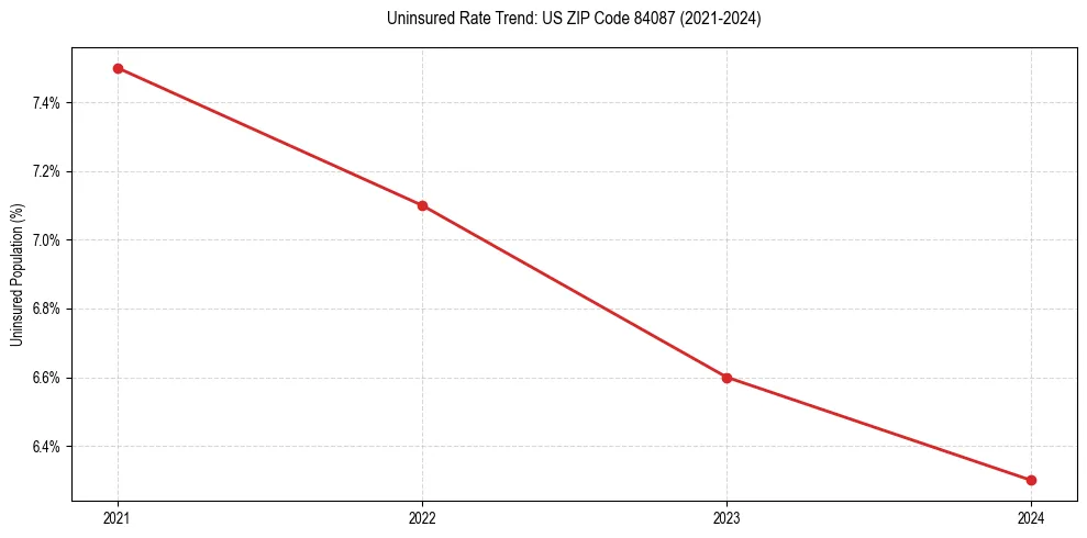 Uninsured trend chart for US ZIP Code 84087