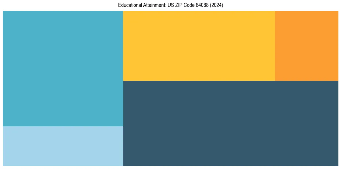 Education Treemap for  in 2024