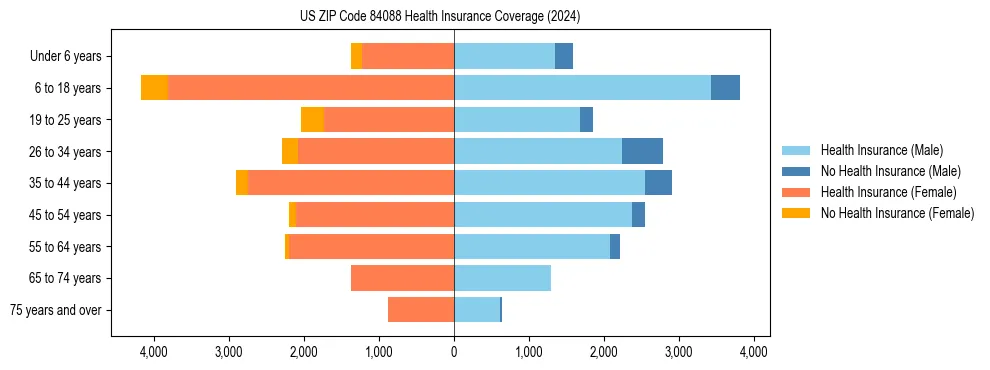 Health insurance pyramid for US ZIP Code 84088