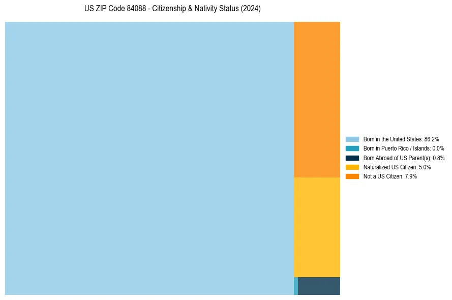 Nativity Treemap for 