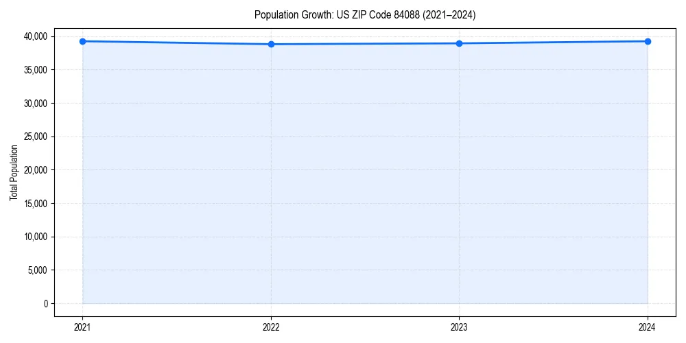 Population trends in 