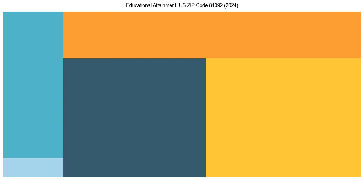 Education Treemap for  in 2024