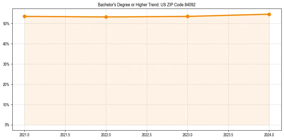Trend chart showing bachelor degree growth in 