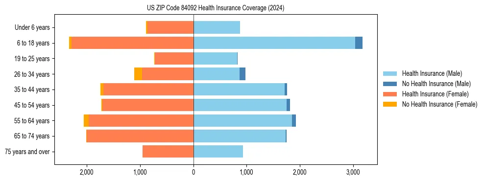 Health insurance pyramid for US ZIP Code 84092