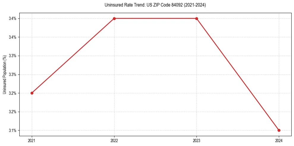Uninsured trend chart for US ZIP Code 84092