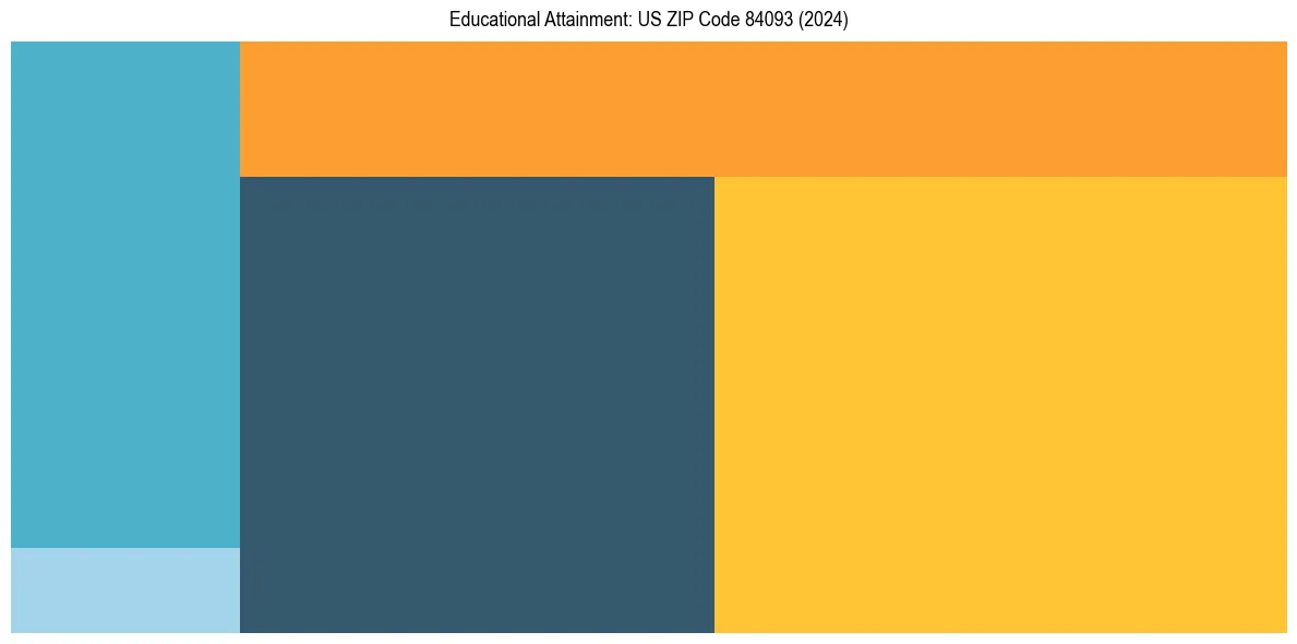 Education Treemap for  in 2024
