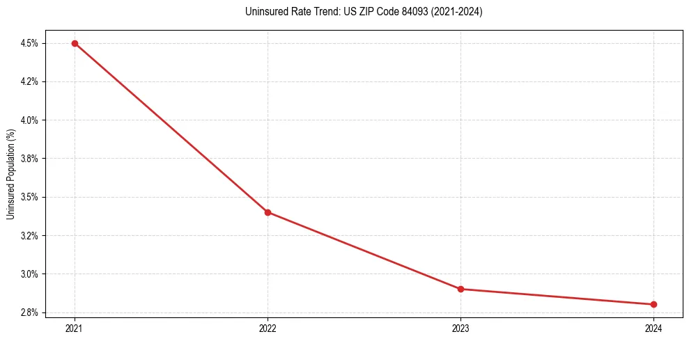Uninsured trend chart for US ZIP Code 84093
