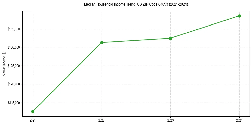 Income trend for 