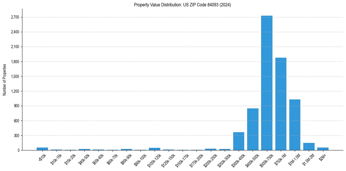 Value Distribution for 