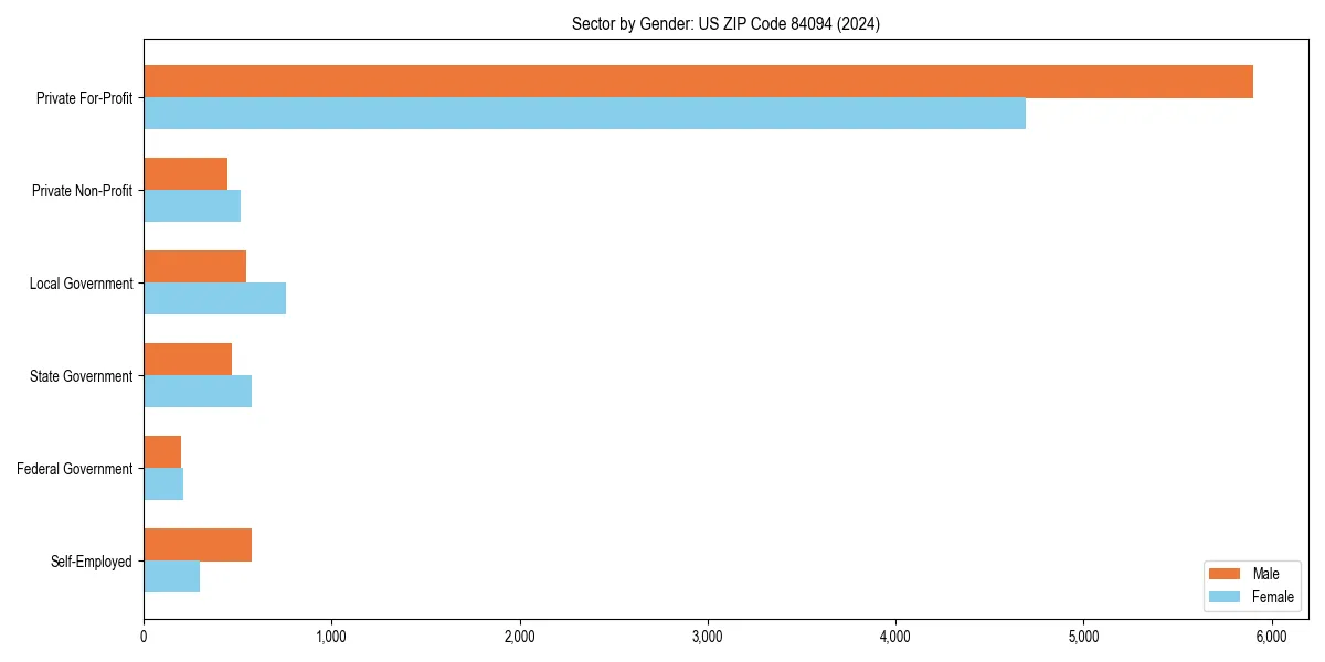 Employment sector breakdown by gender in 