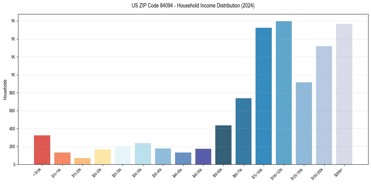 Income Distribution for 
